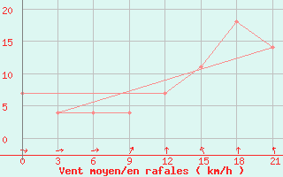 Courbe de la force du vent pour Segeza