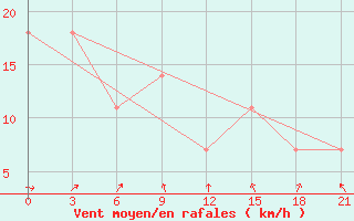 Courbe de la force du vent pour Vorkuta