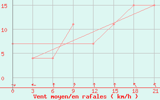 Courbe de la force du vent pour Save