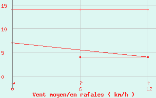 Courbe de la force du vent pour Muhomornoje