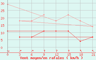 Courbe de la force du vent pour Klaipeda