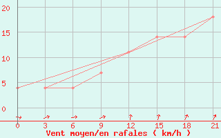 Courbe de la force du vent pour Nikolaevskoe