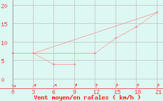 Courbe de la force du vent pour Muzi