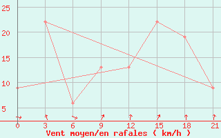 Courbe de la force du vent pour Krahnjkar