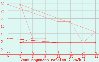 Courbe de la force du vent pour Hanzhong