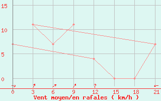 Courbe de la force du vent pour Taipak