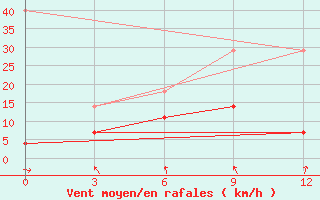 Courbe de la force du vent pour Dawu