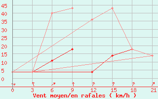 Courbe de la force du vent pour Nazarovo