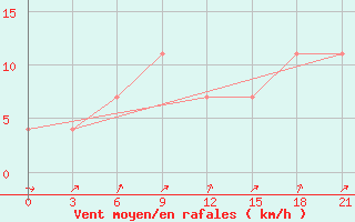 Courbe de la force du vent pour Raznavolok