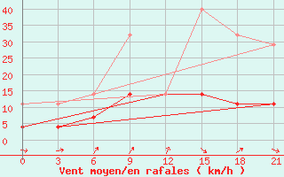 Courbe de la force du vent pour Vetluga