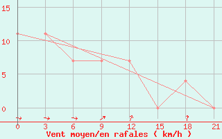 Courbe de la force du vent pour Bor