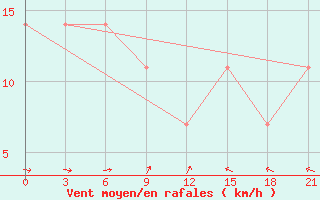 Courbe de la force du vent pour Umba