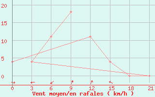 Courbe de la force du vent pour Kamo