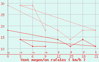 Courbe de la force du vent pour Alatyr