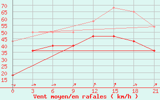 Courbe de la force du vent pour Varandey