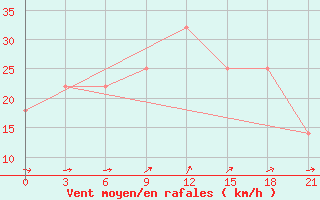 Courbe de la force du vent pour Ganjushkino