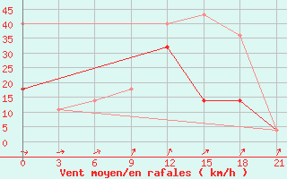 Courbe de la force du vent pour Umba