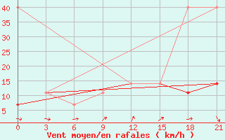 Courbe de la force du vent pour Bologoe