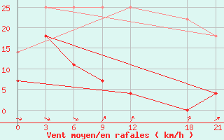 Courbe de la force du vent pour Baoding