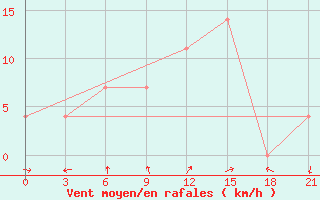 Courbe de la force du vent pour Cageri