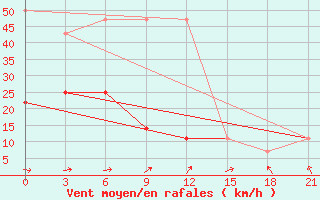 Courbe de la force du vent pour Elabuga