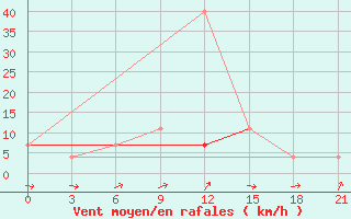 Courbe de la force du vent pour Polock