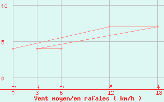 Courbe de la force du vent pour Franceville / Mvengue