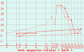 Courbe de la force du vent pour Bechar