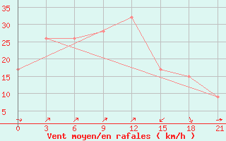 Courbe de la force du vent pour San Sebastian / Igueldo