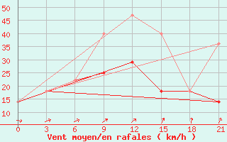 Courbe de la force du vent pour Yusta