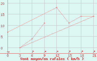 Courbe de la force du vent pour Surskoe