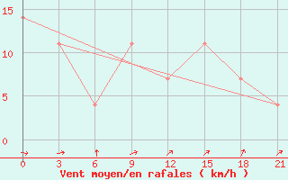 Courbe de la force du vent pour Ozinki