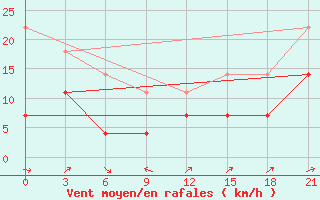 Courbe de la force du vent pour Koz