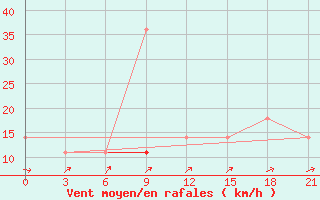 Courbe de la force du vent pour Kudymkar