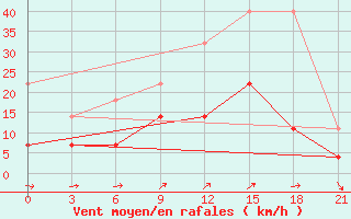 Courbe de la force du vent pour De Bilt (PB)