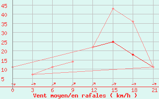 Courbe de la force du vent pour Aksakovo