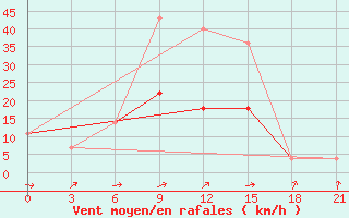 Courbe de la force du vent pour Bogoroditskoe Fenin