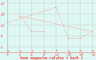 Courbe de la force du vent pour Zaporizhzhia