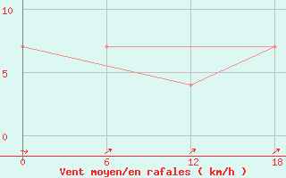 Courbe de la force du vent pour Kolezma