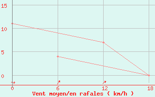 Courbe de la force du vent pour Padun