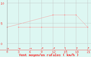 Courbe de la force du vent pour Medvezegorsk