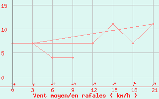 Courbe de la force du vent pour Reboly