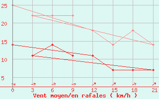 Courbe de la force du vent pour Koz