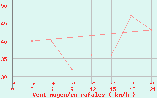 Courbe de la force du vent pour Falsterbo