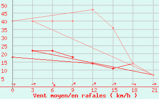 Courbe de la force du vent pour Krestyakh