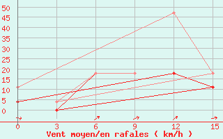 Courbe de la force du vent pour Baitag