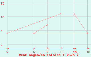 Courbe de la force du vent pour Strumica