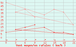 Courbe de la force du vent pour Raseiniai