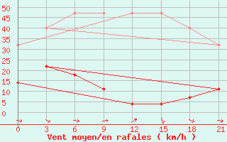 Courbe de la force du vent pour Leting