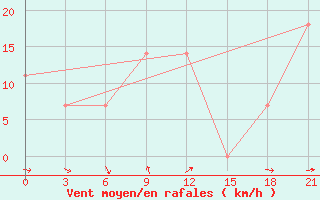 Courbe de la force du vent pour Bam